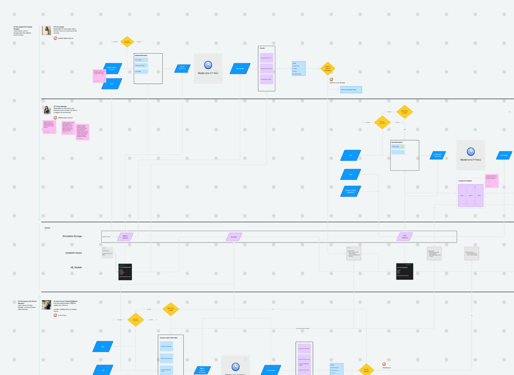 Joule service blueprint